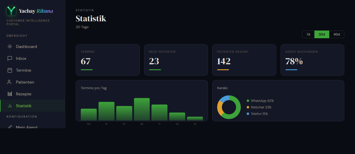 Rikuna Dashboard