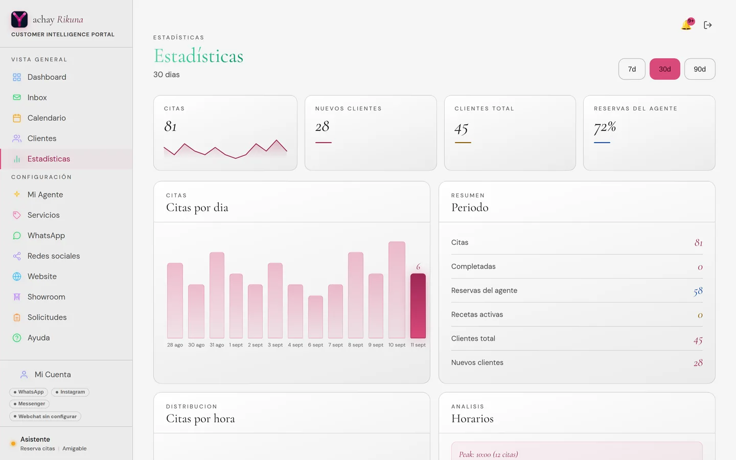 Estadísticas en Rikuna: citas, clientes nuevos y reservas hechas por el asistente, con un gráfico de citas por día.